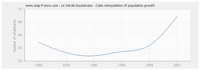 Le Val-de-Gouhenans : Cubic interpolation of population growth